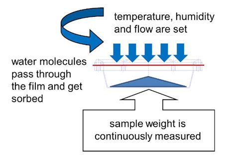 how to test water vapor permeability importer|water vapor permeability of polyethylene.